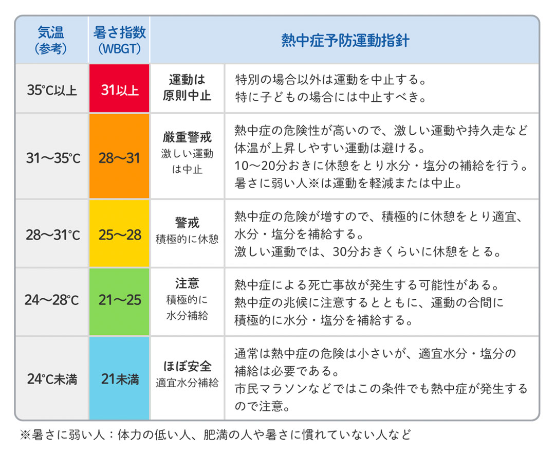 暑さ指数